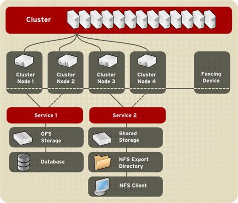 Chapter 4. Configuring Red Hat High Availability Cluster on .
